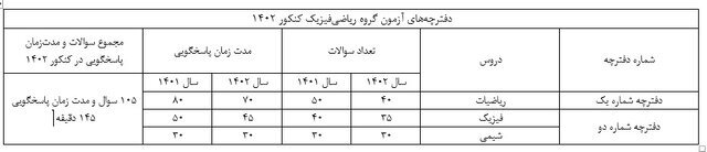تغییر ساختار دفترچه سؤالات کنکور ۱۴۰۲+ جدول 1 62489827