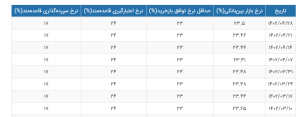 افزایش نرخ سود بین بانکی + جدول 1 62674276
