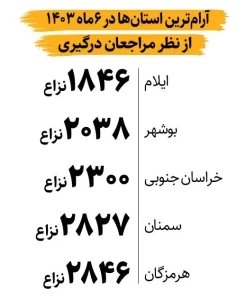 دعواییترین و آرامترین مردم ایران برای کدام شهر هستند؟ 1 نزاع