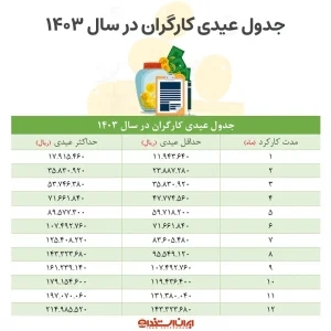 جدول عیدی کارگران در سال 1403 منتشر شد + حداقل و حداکثر مبلغ عیدی 1 عیدی کارگران 2